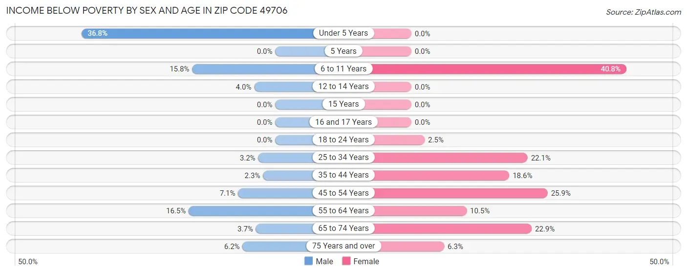 Income Below Poverty by Sex and Age in Zip Code 49706
