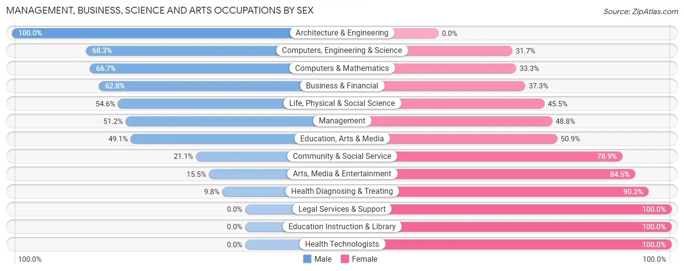 Management, Business, Science and Arts Occupations by Sex in Zip Code 49706