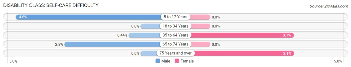 Disability in Zip Code 49706: <span>Self-Care Difficulty</span>