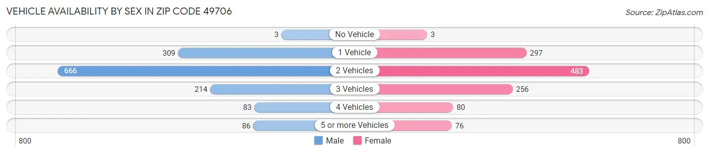 Vehicle Availability by Sex in Zip Code 49706