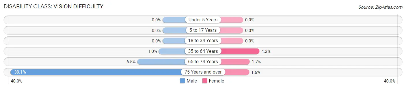 Disability in Zip Code 49706: <span>Vision Difficulty</span>