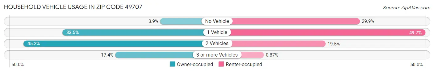 Household Vehicle Usage in Zip Code 49707