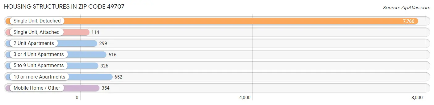 Housing Structures in Zip Code 49707