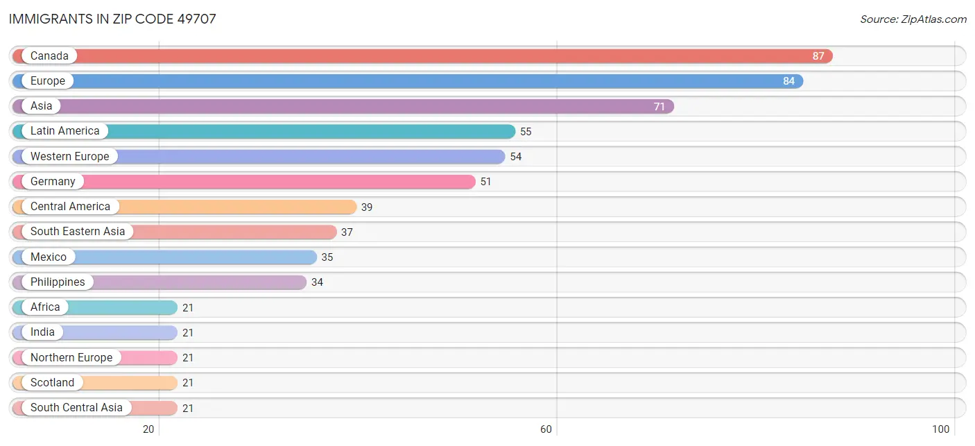 Immigrants in Zip Code 49707