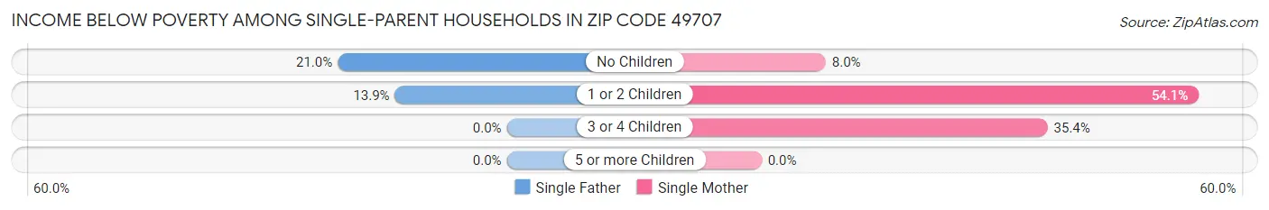 Income Below Poverty Among Single-Parent Households in Zip Code 49707