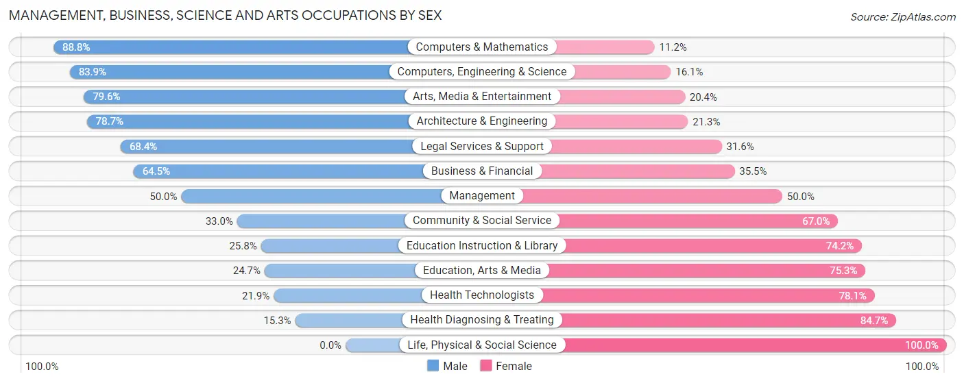 Management, Business, Science and Arts Occupations by Sex in Zip Code 49707