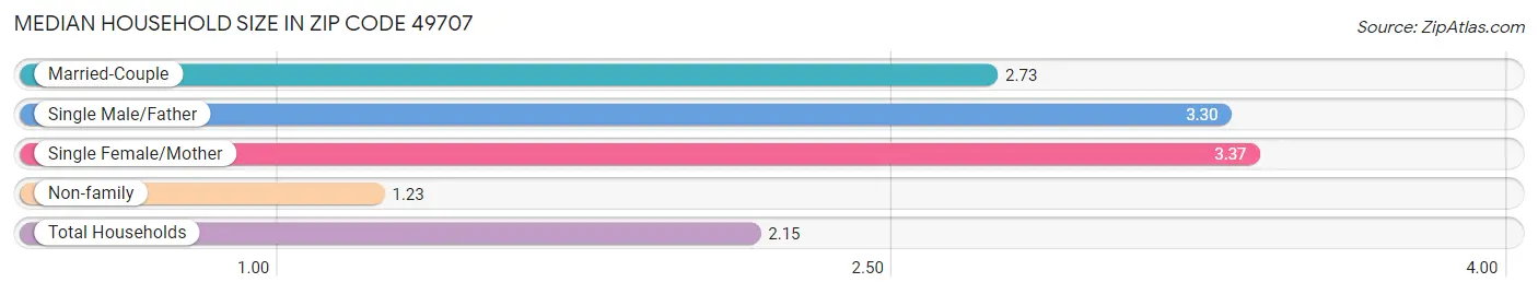 Median Household Size in Zip Code 49707