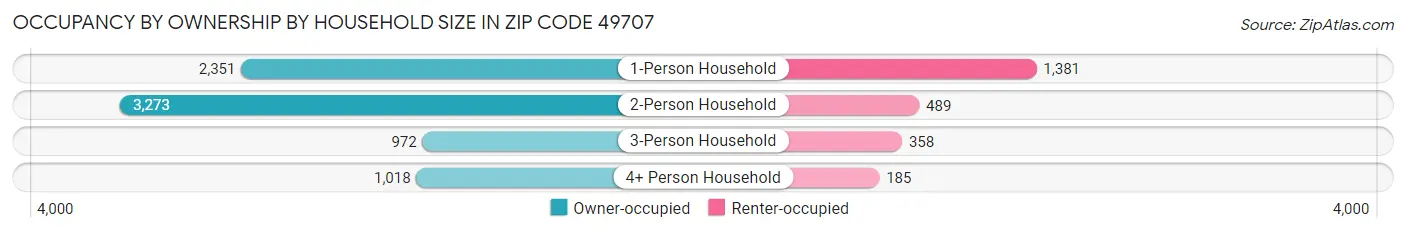 Occupancy by Ownership by Household Size in Zip Code 49707