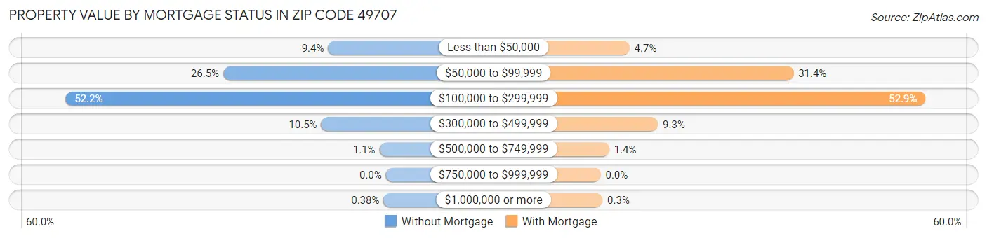 Property Value by Mortgage Status in Zip Code 49707