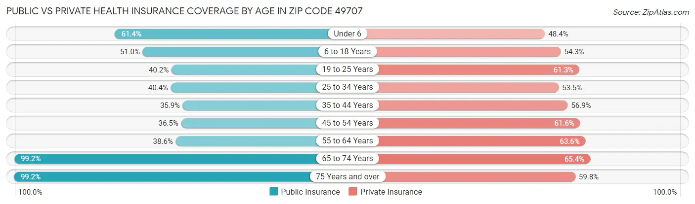 Public vs Private Health Insurance Coverage by Age in Zip Code 49707