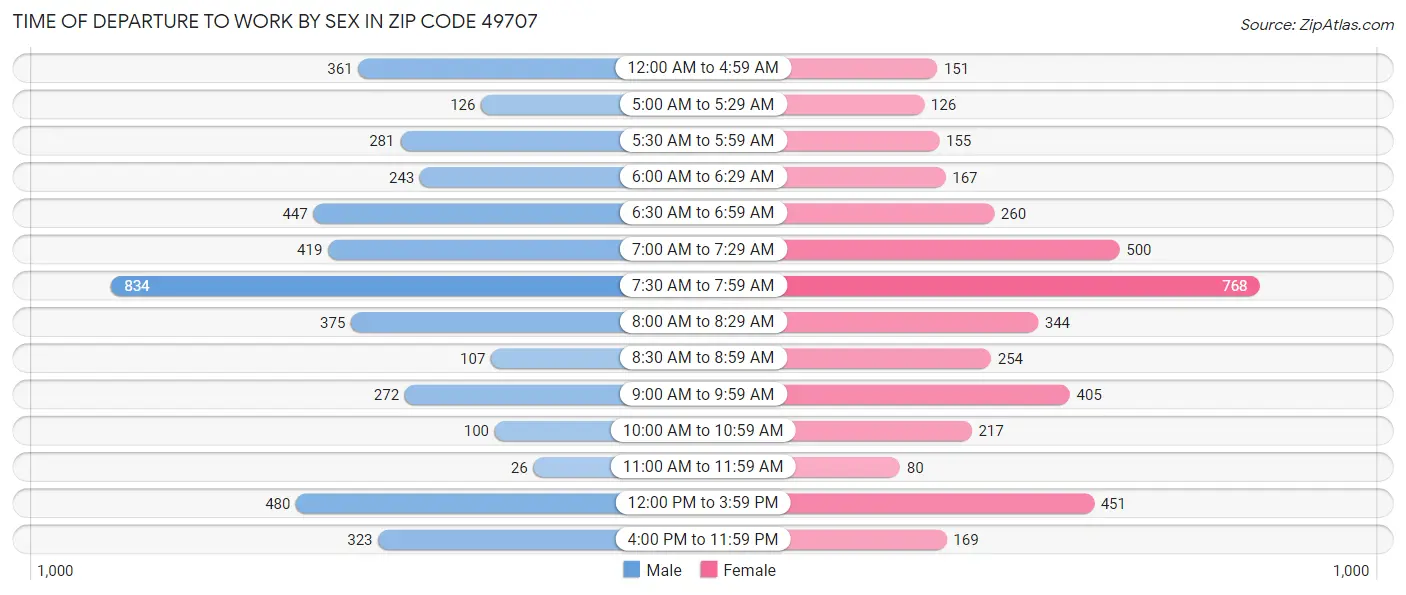 Time of Departure to Work by Sex in Zip Code 49707
