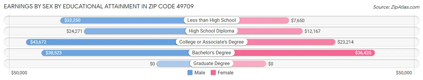 Earnings by Sex by Educational Attainment in Zip Code 49709