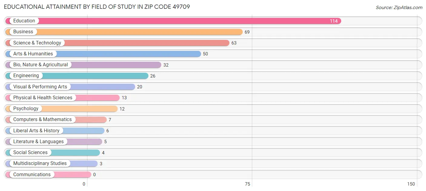 Educational Attainment by Field of Study in Zip Code 49709