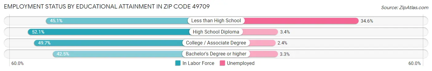 Employment Status by Educational Attainment in Zip Code 49709