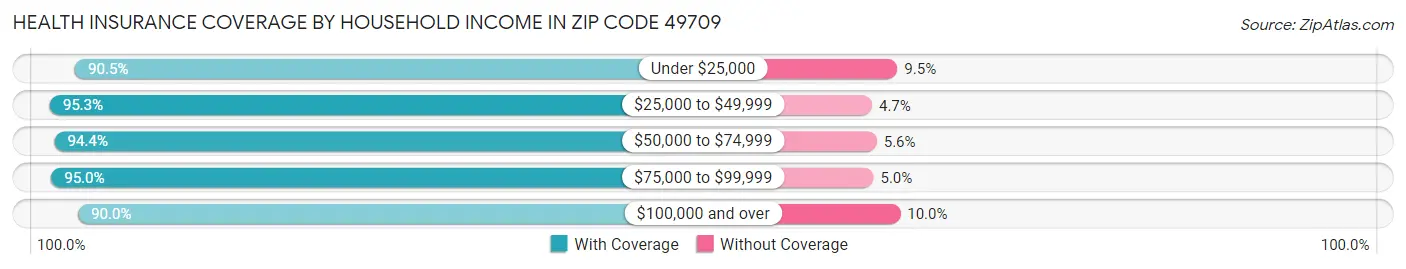 Health Insurance Coverage by Household Income in Zip Code 49709