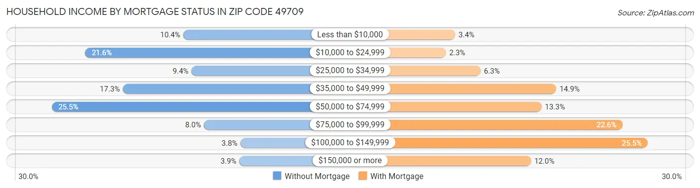 Household Income by Mortgage Status in Zip Code 49709