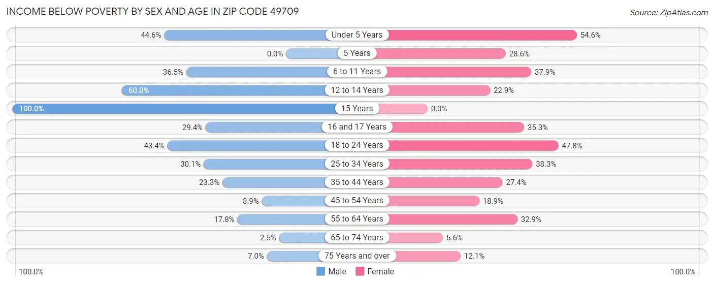 Income Below Poverty by Sex and Age in Zip Code 49709