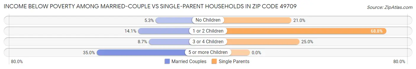 Income Below Poverty Among Married-Couple vs Single-Parent Households in Zip Code 49709