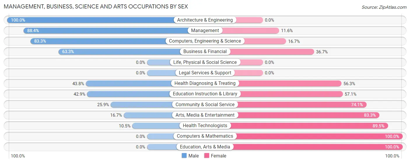 Management, Business, Science and Arts Occupations by Sex in Zip Code 49709