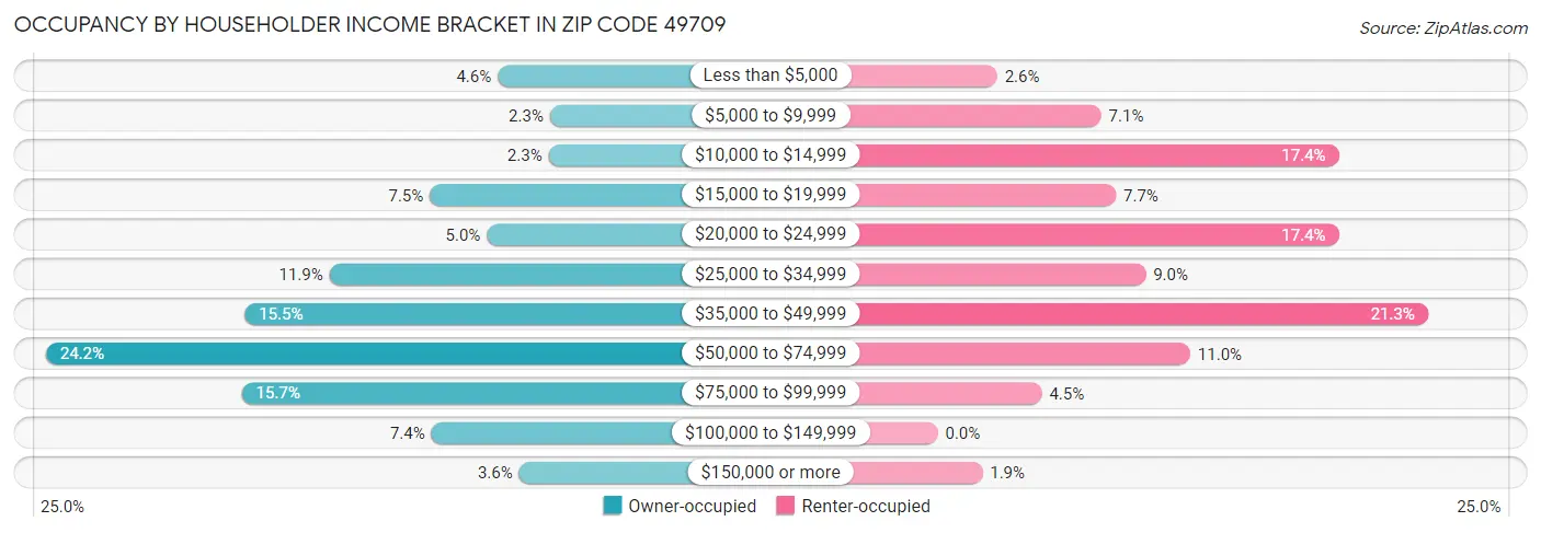 Occupancy by Householder Income Bracket in Zip Code 49709