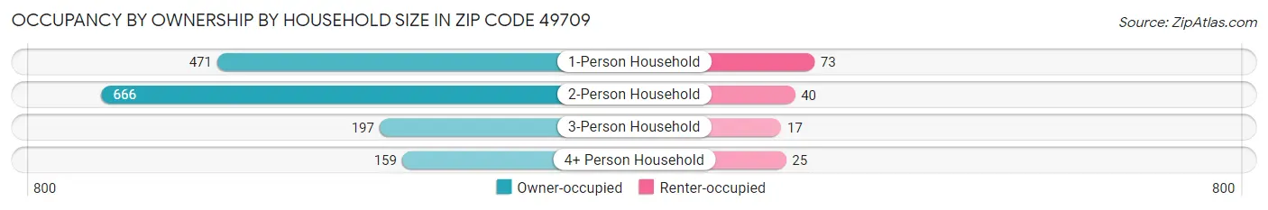 Occupancy by Ownership by Household Size in Zip Code 49709