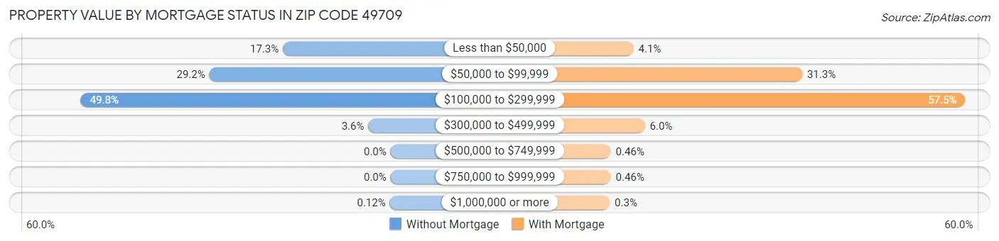 Property Value by Mortgage Status in Zip Code 49709
