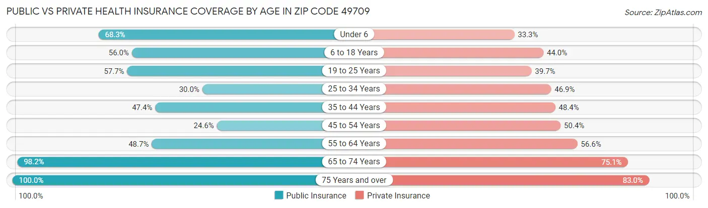 Public vs Private Health Insurance Coverage by Age in Zip Code 49709