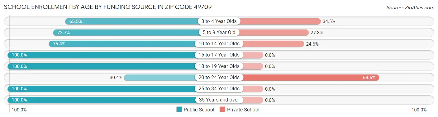 School Enrollment by Age by Funding Source in Zip Code 49709