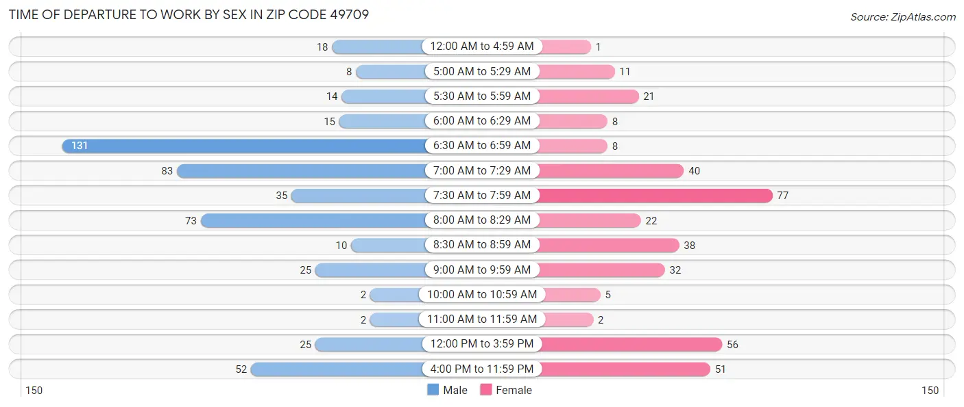 Time of Departure to Work by Sex in Zip Code 49709