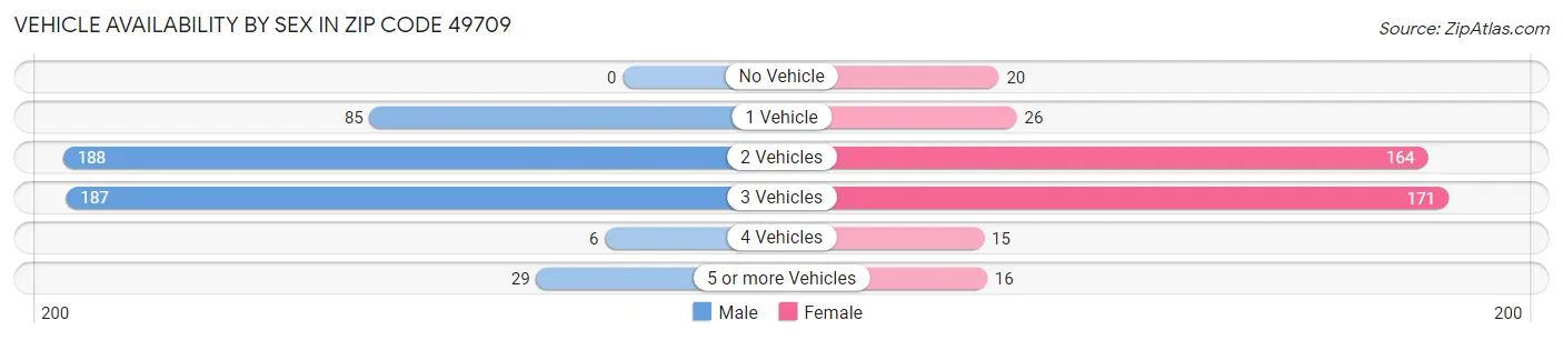 Vehicle Availability by Sex in Zip Code 49709