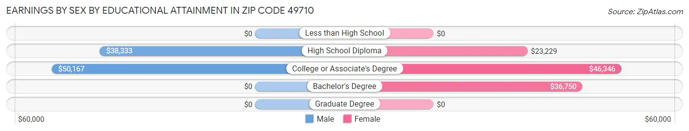 Earnings by Sex by Educational Attainment in Zip Code 49710