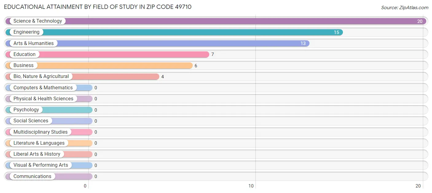 Educational Attainment by Field of Study in Zip Code 49710