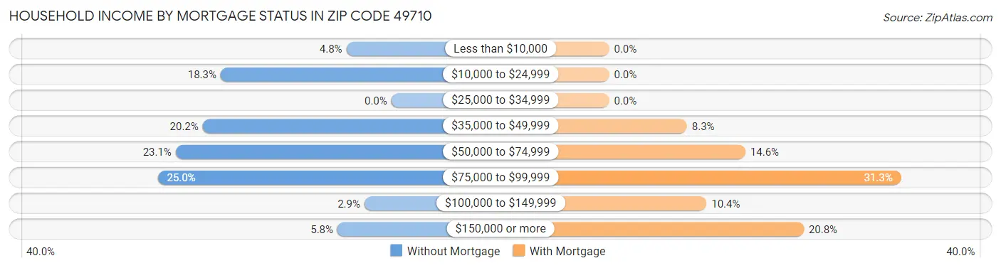 Household Income by Mortgage Status in Zip Code 49710