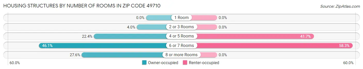 Housing Structures by Number of Rooms in Zip Code 49710