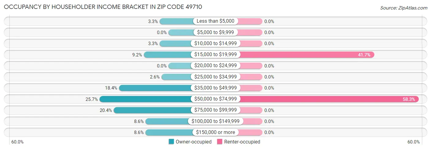 Occupancy by Householder Income Bracket in Zip Code 49710