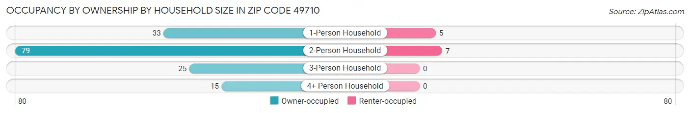 Occupancy by Ownership by Household Size in Zip Code 49710