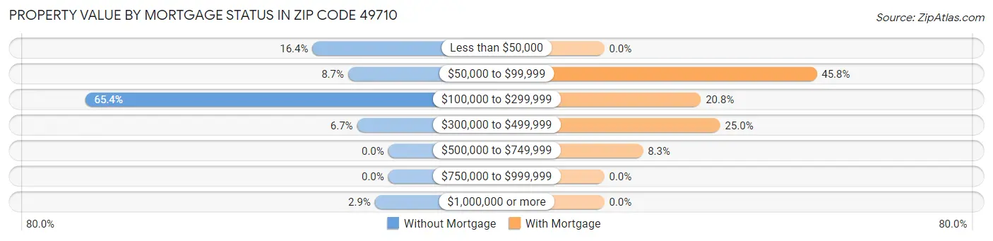 Property Value by Mortgage Status in Zip Code 49710