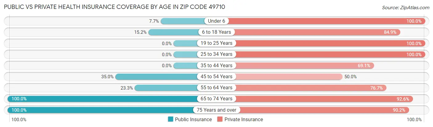 Public vs Private Health Insurance Coverage by Age in Zip Code 49710