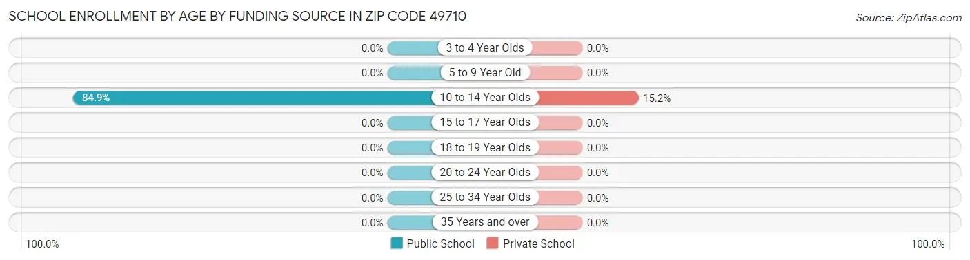 School Enrollment by Age by Funding Source in Zip Code 49710