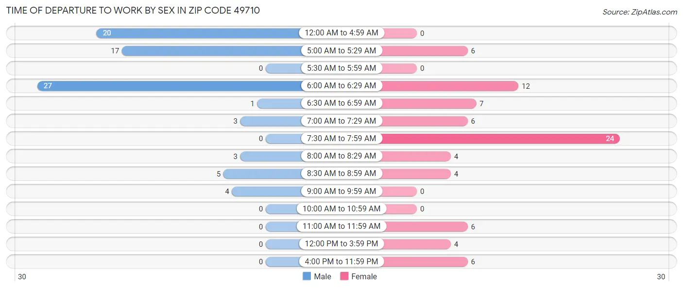 Time of Departure to Work by Sex in Zip Code 49710