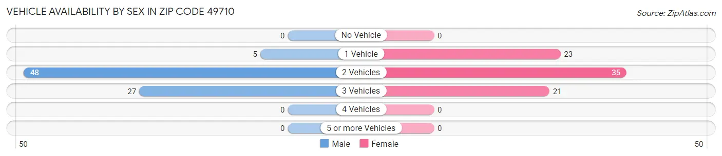 Vehicle Availability by Sex in Zip Code 49710