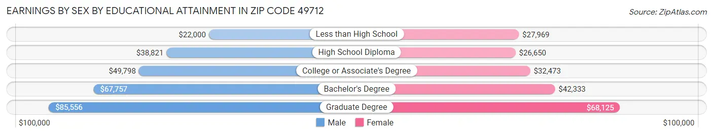 Earnings by Sex by Educational Attainment in Zip Code 49712