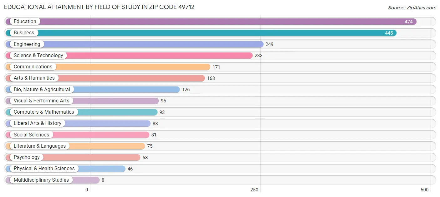 Educational Attainment by Field of Study in Zip Code 49712