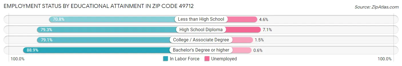 Employment Status by Educational Attainment in Zip Code 49712