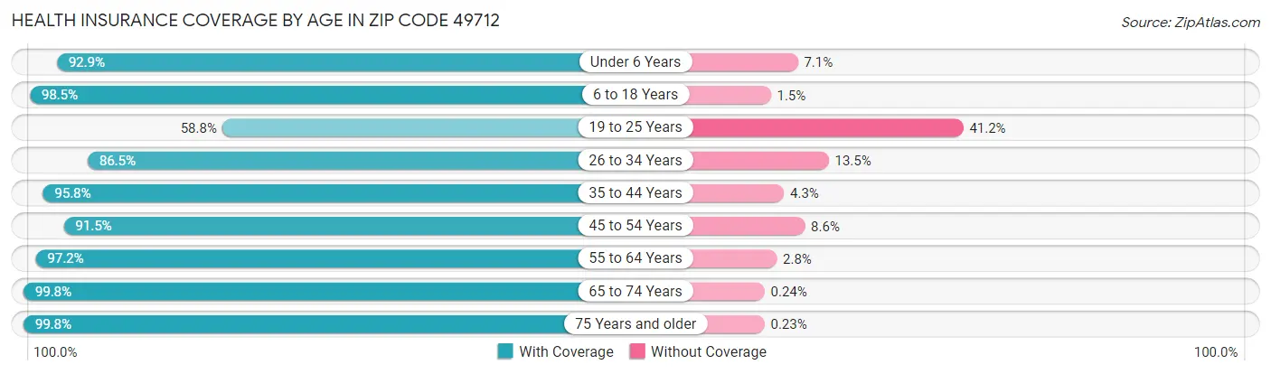 Health Insurance Coverage by Age in Zip Code 49712