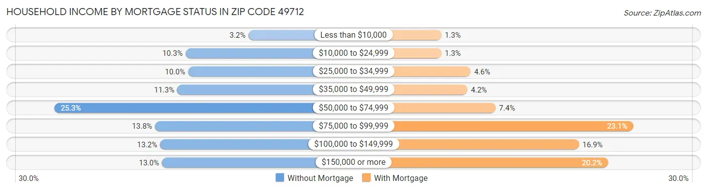 Household Income by Mortgage Status in Zip Code 49712
