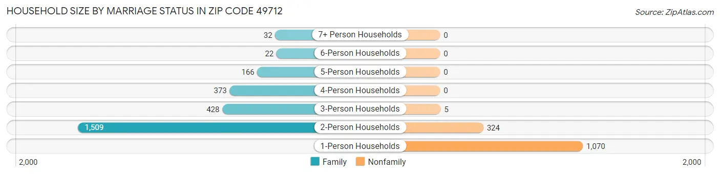 Household Size by Marriage Status in Zip Code 49712