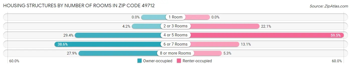 Housing Structures by Number of Rooms in Zip Code 49712