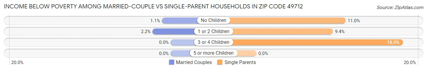 Income Below Poverty Among Married-Couple vs Single-Parent Households in Zip Code 49712