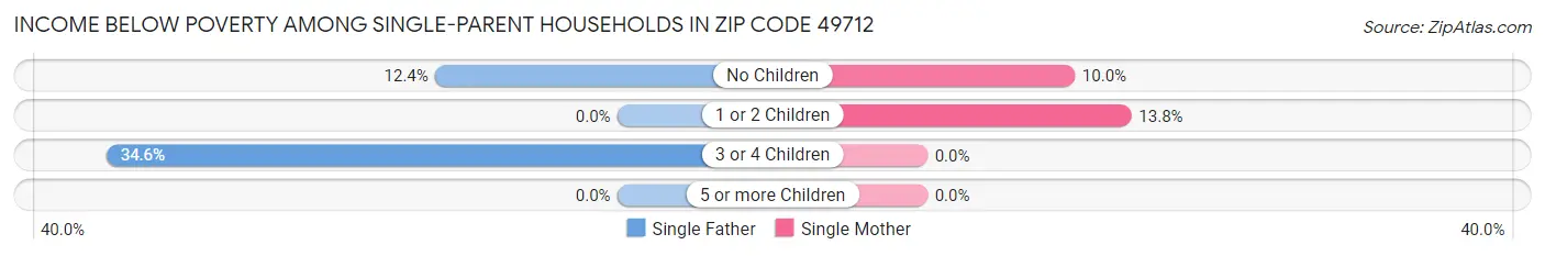 Income Below Poverty Among Single-Parent Households in Zip Code 49712